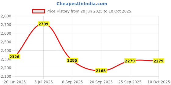 flipkart.com speedfox scooter for kids & adults with multi level height adjustment,sidedtand ,brakes HoverBoard Scooter speedfox Price History Graph from 20 Jun 2025 to 10 Oct 2025