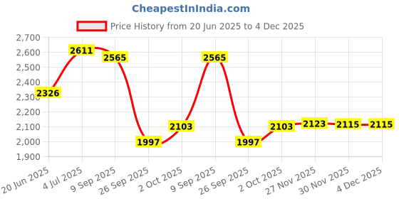 flipkart.com speedfox Scooter for kids extra heavy with Eva wheel and classy design for boys&girls HoverBoard Scooter speedfox Price History Graph from 20 Jun 2025 to 4 Dec 2025