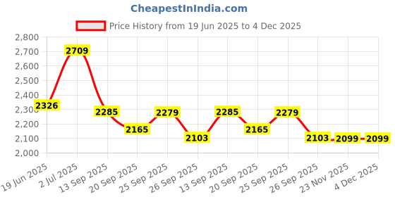flipkart.com speedfox scooter for kids with 10" strong berring wheels & smooth brake max -120 kgs Adult Scooter speedfox Price History Graph from 19 Jun 2025 to 4 Dec 2025