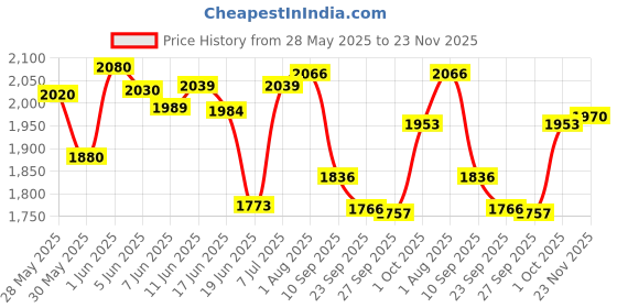 flipkart.com speedfox scooter for kids with adjustable height,3 wheels for agegrp 2-8 yrs max 90kgs speedfox Price History Graph from 28 May 2025 to 23 Nov 2025