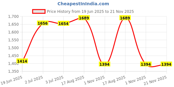 flipkart.com speedfox scooter for kids with hoverboard handle with smooth bearing full breaks HoverBoard Scooter speedfox Price History Graph from 19 Jun 2025 to 21 Nov 2025