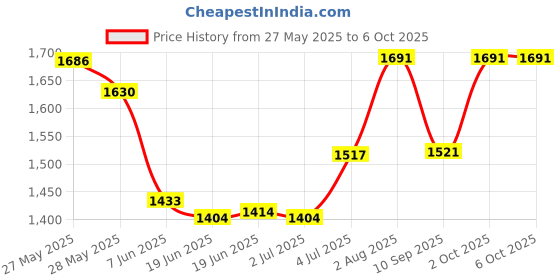 flipkart.com speedfox scooter for kids with smooth berring wheels for agegrp 2-7 years max 70kgs HoverBoard Scooter speedfox Price History Graph from 27 May 2025 to 6 Oct 2025