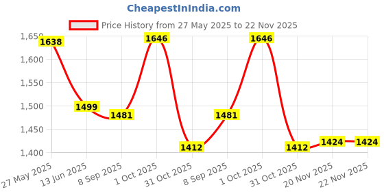 flipkart.com speedfox scooter for kids with smooth berring wheels for agegrp 2-7 years max 70kgs Kids Scooter speedfox Price History Graph from 27 May 2025 to 20 Nov 2025