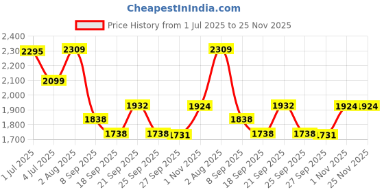 flipkart.com speedfox Scooter for kids with strong smooth big wheels, smooth breaks Kids Scooter speedfox Price History Graph from 1 Jul 2025 to 25 Nov 2025