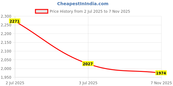 flipkart.com speedfox scooter for kids with strong steel bass & smooth brakes ,2 wheel scooter speedfox Price History Graph from 2 Jul 2025 to 7 Nov 2025