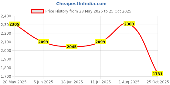 flipkart.com speedfox Scooter for kids with stylish design, adjustable height, foldable handle Kids Scooter speedfox Price History Graph from 28 May 2025 to 25 Oct 2025