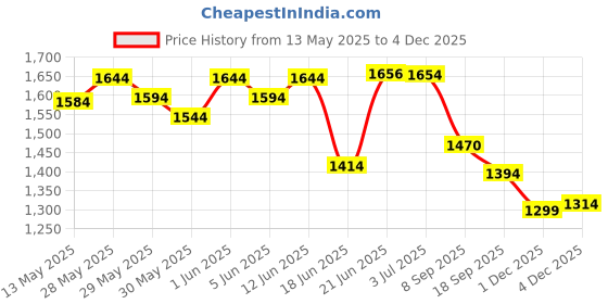 flipkart.com speedfox scooter for stylish design, color, look with premium quality for kids Adult Scooter speedfox Price History Graph from 13 May 2025 to 4 Dec 2025