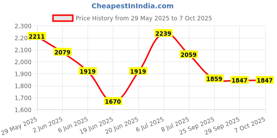 flipkart.com speedfox SCOOTER for weight capicity 20 -100kgs with adjustable handle and smoth braking speedfox Price History Graph from 29 May 2025 to 6 Oct 2025