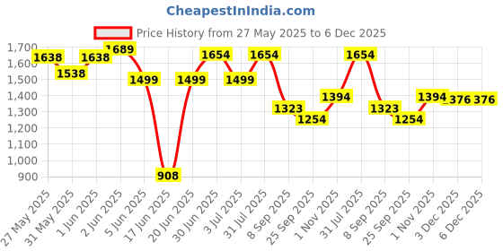 flipkart.com speedfox scooter Forboy & girl with strong base|adjustable handle,smooth braking/bearing Kids Scooter speedfox Price History Graph from 27 May 2025 to 5 Dec 2025