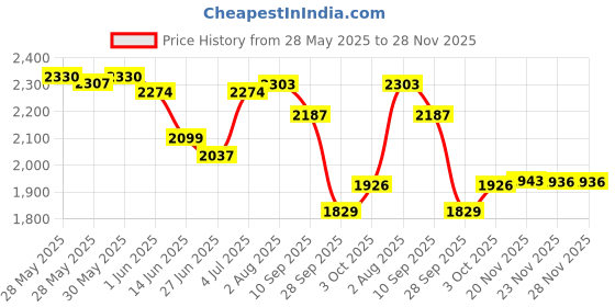 flipkart.com speedfox Scooter hoverboard for kids and & adult with strong heavy wheels, steel base HoverBoard Scooter speedfox Price History Graph from 28 May 2025 to 27 Nov 2025