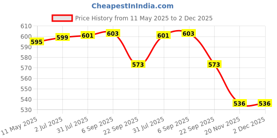 flipkart.com speedfox Skating Guard Kit for Skating,Cycling free Size(7pcs set)Skating Helmet for kids Cycling Kit speedfox Price History Graph from 11 May 2025 to 2 Dec 2025