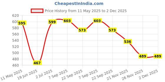 flipkart.com speedfox Skating Guard Kit for Skating,Cycling free Size(7pcs set)Skating Helmet for kids Cycling Kit speedfox Price History Graph from 11 May 2025 to 1 Dec 2025