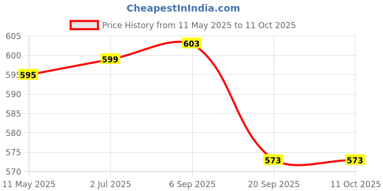flipkart.com speedfox Skating Guard Kit for Skating,Cycling free Size(7pcs set)Skating Helmet for kids Cycling Kit speedfox Price History Graph from 11 May 2025 to 11 Oct 2025