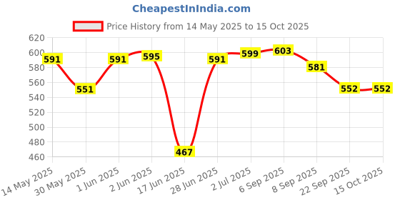 flipkart.com speedfox Skating Guard Kit for Skating,Cycling free Size(7pcs set)Skating Helmet for kids Cycling Kit speedfox Price History Graph from 14 May 2025 to 14 Oct 2025