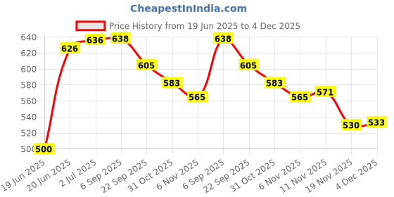 flipkart.com speedfox Skating Guard Kit for Skating,Cycling free Size(7pcs set)Skating Helmet for kids Cycling Kit speedfox Price History Graph from 19 Jun 2025 to 4 Dec 2025