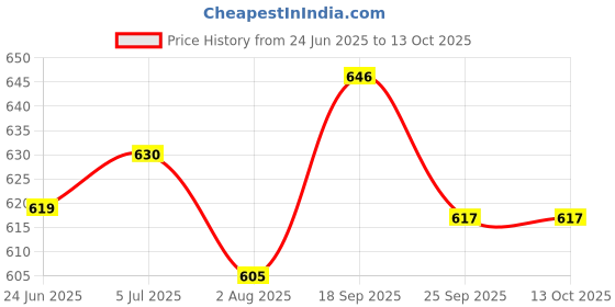 flipkart.com speedfox skating helmet safety kit for kids– Helmet, Knee Pads, Elbow Pads & Wrist Guards Skating Kit speedfox Price History Graph from 24 Jun 2025 to 12 Oct 2025