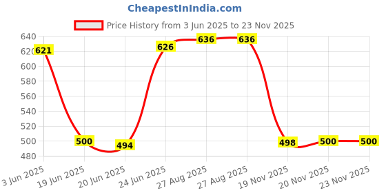 flipkart.com speedfox Skating Kit for Kids (3-7 Years) |Cycling Safety Kit|Knee, Elbow, Thigh Guard Cycling Kit speedfox Price History Graph from 3 Jun 2025 to 23 Nov 2025