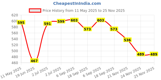 flipkart.com speedfox Skating Kit for Kids (6-12 Years) |Cycling Safety set| Knee, Elbow, Skating Kit Skating Kit speedfox Price History Graph from 11 May 2025 to 24 Nov 2025