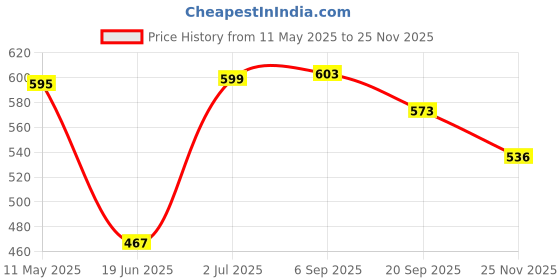 flipkart.com speedfox Skating Kit for Kids (6-12 Years) |Cycling Safety set| Knee, Elbow, Skating Kit Skating Kit speedfox Price History Graph from 11 May 2025 to 24 Nov 2025