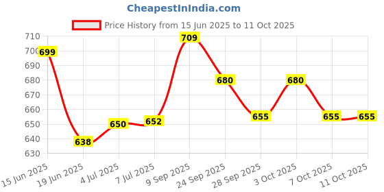 flipkart.com speedfox skating protection helmet kit for boys and girls with complete head protection Skating Helmet speedfox Price History Graph from 15 Jun 2025 to 11 Oct 2025