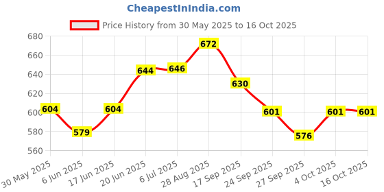 flipkart.com speedfox skating protection kit for kids 2-6 years with full confort and stylish colour Skating Helmet speedfox Price History Graph from 30 May 2025 to 16 Oct 2025