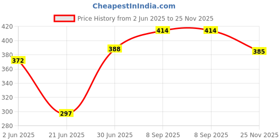 flipkart.com speedfox skating protection kit for kids 2-6 years with full confort and stylish colour Skating Helmet speedfox Price History Graph from 2 Jun 2025 to 25 Nov 2025