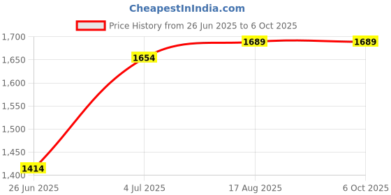 flipkart.com speedfox smarty 3wheels scooter for kids with 3lavel adjustable height and handle HoverBoard Scooter speedfox Price History Graph from 26 Jun 2025 to 5 Oct 2025