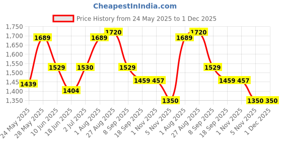 flipkart.com speedfox Smarty red kick scooter for kids with 3 wheels and brakes and stylish designs Kids Scooter speedfox Price History Graph from 24 May 2025 to 30 Nov 2025