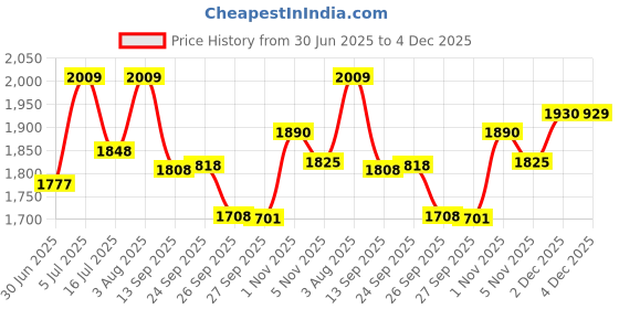 flipkart.com speedfox Strong breaks kids scooter for boys and girls with Steel base, foldable handle speedfox Price History Graph from 30 Jun 2025 to 4 Dec 2025
