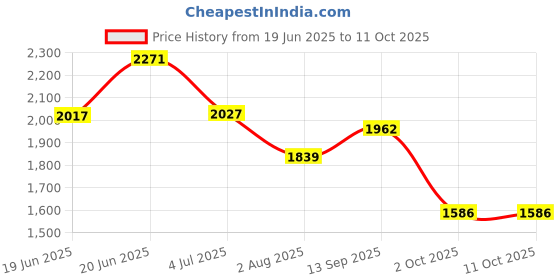 flipkart.com speedfox Stylish & Sturdy BNCPLUS Kick Scooter–Height Adjustable, Perfect for Outdoor Fun speedfox Price History Graph from 19 Jun 2025 to 11 Oct 2025