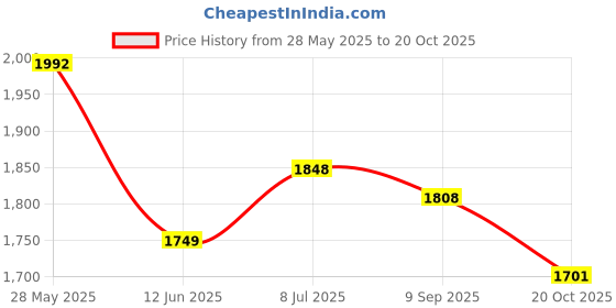 flipkart.com speedfox Stylish scooter for kid with attractive colour,adjustable height,foldable handle speedfox Price History Graph from 28 May 2025 to 20 Oct 2025