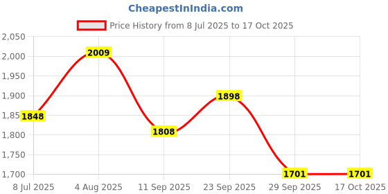 flipkart.com speedfox Stylish scooter for kid with attractive colour,adjustable height,foldable handle speedfox Price History Graph from 8 Jul 2025 to 16 Oct 2025