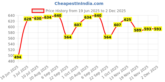flipkart.com speedfox Ultimate Protective Gear for kids– Helmet, Knee Pads, Elbow Pads & Wrist Guards Cycling Kit speedfox Price History Graph from 19 Jun 2025 to 2 Dec 2025