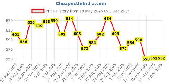 flipkart.com speedfox Ultimate Protective Gear for kids– Helmet, Knee Pads, Elbow Pads & Wrist Guards Cycling Kit speedfox Price History Graph from 13 May 2025 to 30 Nov 2025