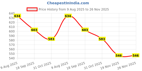 flipkart.com speedfox Ultimate Protective Gear for kids– Helmet, Knee Pads, Elbow Pads & Wrist Guards Cycling Kit speedfox Price History Graph from 9 Aug 2025 to 25 Nov 2025