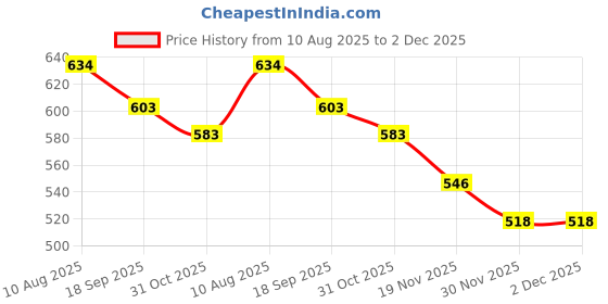 flipkart.com speedfox Ultimate Protective Gear for kids– Helmet, Knee Pads, Elbow Pads & Wrist Guards Cycling Kit speedfox Price History Graph from 10 Aug 2025 to 2 Dec 2025