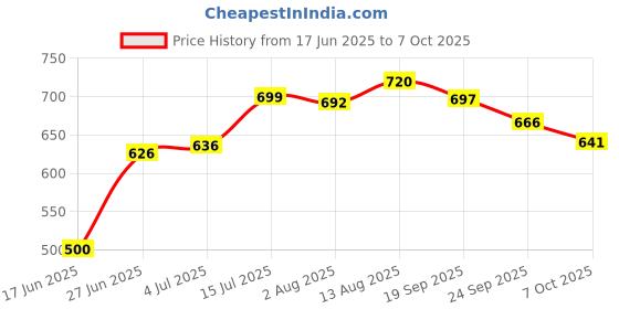 flipkart.com speedfox Ultimate Protective Gear for kids– Helmet, Knee Pads, Elbow Pads & Wrist Guards Skating Kit speedfox Price History Graph from 17 Jun 2025 to 7 Oct 2025
