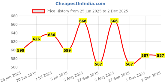 flipkart.com speedfox Ultimate Protective Gear for kids– Helmet, Knee Pads, Elbow Pads & Wrist Guards Skating Kit speedfox Price History Graph from 25 Jun 2025 to 2 Dec 2025