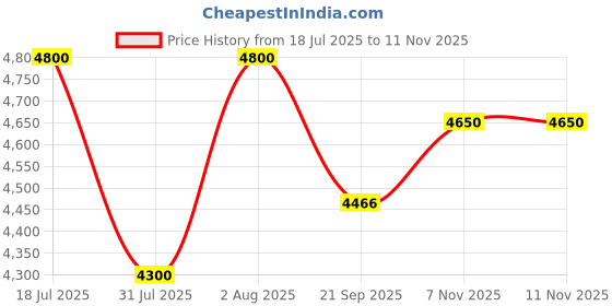 flipkart.com vk tyre SPEEDKING LUG 185 D14 4 Wheeler Tyre vk tyre Price History Graph from 18 Jul 2025 to 9 Nov 2025
