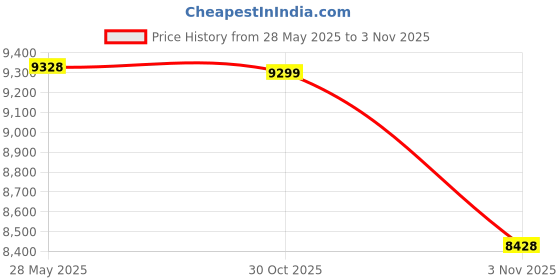 flipkart.com crow SPEEDLINER 7 Speed | Fully Fitted| Suspension | Dual Disc 700C T (inch) Hybrid Cycle/City Bike crow Price History Graph from 28 May 2025 to 3 Nov 2025