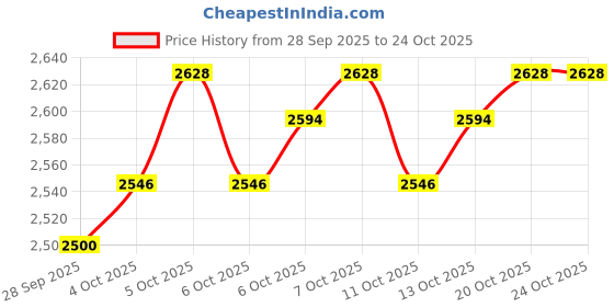 flipkart.com usha SPEEDMASTER 500 W Mixer Grinder usha Price History Graph from 28 Sep 2025 to 24 Oct 2025