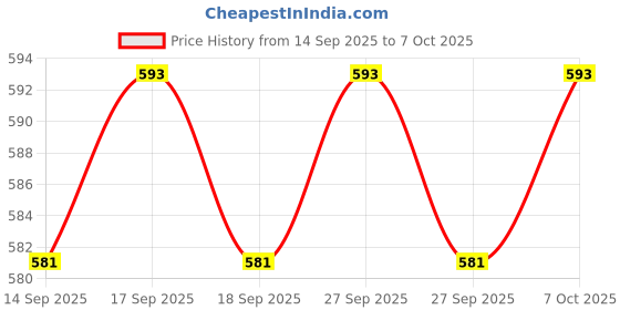 flipkart.com SpeedMode Console Black Edition Price History Graph from 14 Sep 2025 to 7 Oct 2025