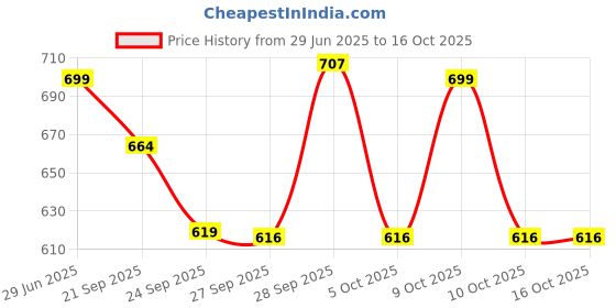 flipkart.com speedo Biofuse Earplug Ear Plug speedo Price History Graph from 29 Jun 2025 to 16 Oct 2025