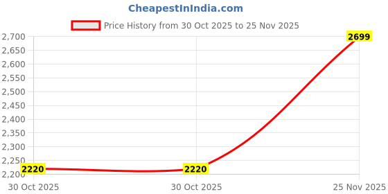 flipkart.com speedo Biofuse Rift Goggles speedo Price History Graph from 30 Oct 2025 to 25 Nov 2025