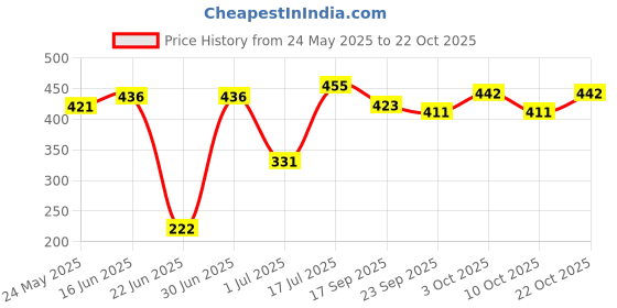 flipkart.com mumma's life Speedo Casserole, Storage Container, 1 Piece, Plastic Hot Pot 2000ML Thermoware Casserole mumma's life Price History Graph from 24 May 2025 to 22 Oct 2025