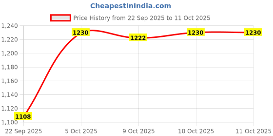 flipkart.com speedo Digital Printed, Multicolor, Free Size, Swimming Cap speedo Price History Graph from 22 Sep 2025 to 10 Oct 2025
