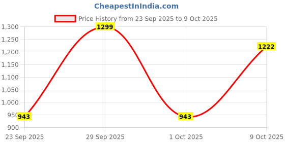 flipkart.com speedo Digital Printed, Multicolor, Free Size, Swimming Cap speedo Price History Graph from 23 Sep 2025 to 9 Oct 2025