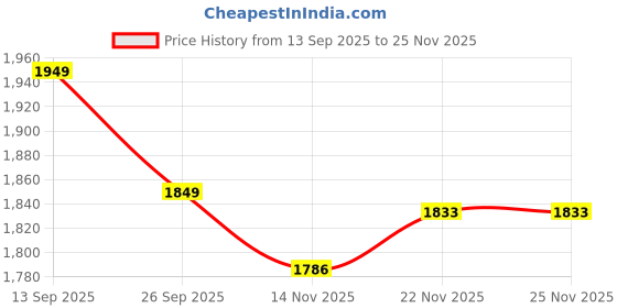 flipkart.com speedo Elite Pullbuoy Training Aids,Free Size/ 80179115466 Pull Buoy speedo Price History Graph from 13 Sep 2025 to 22 Nov 2025