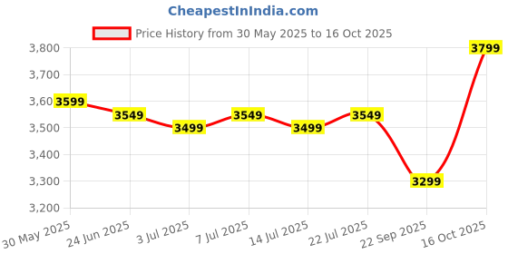 flipkart.com speedo Fastskin Speedsocket 2 Mirror Goggles speedo Price History Graph from 30 May 2025 to 16 Oct 2025