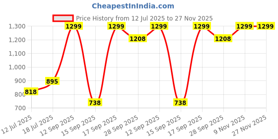 flipkart.com speedo Futura Classic speedo Price History Graph from 12 Jul 2025 to 26 Nov 2025
